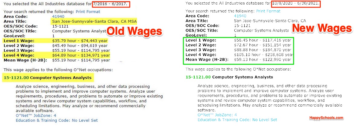 Old vs New Wage Level for H1B visa Wage Level Comparison Computer Analyst